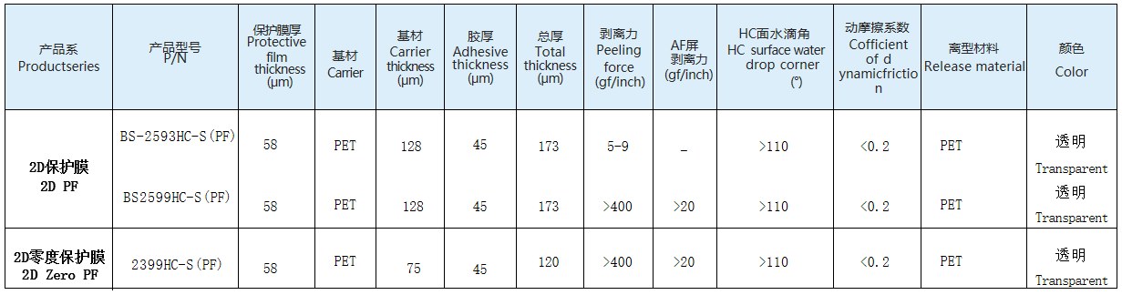 Typical property data sheet of 2D Protective Film