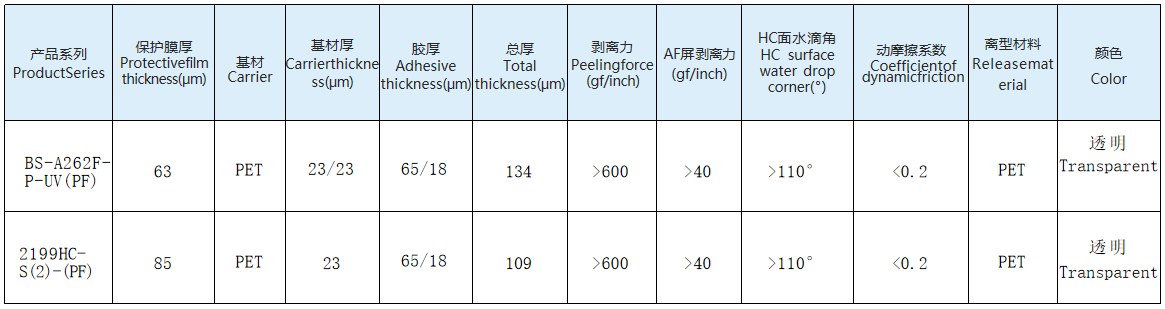 Typical property data sheet of 3D Protective Film