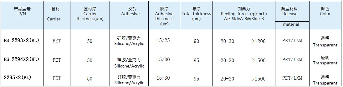 Typical property data sheet of AB Adhesive Protective Film