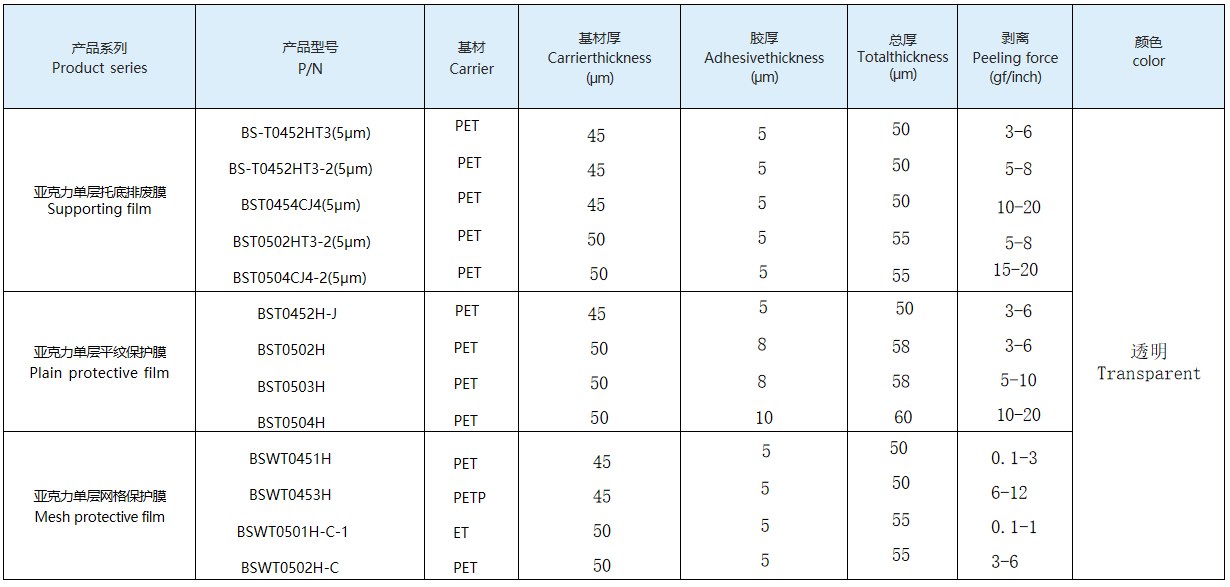 Typical property data sheet of Acrylic Single-Layer Protective Film
