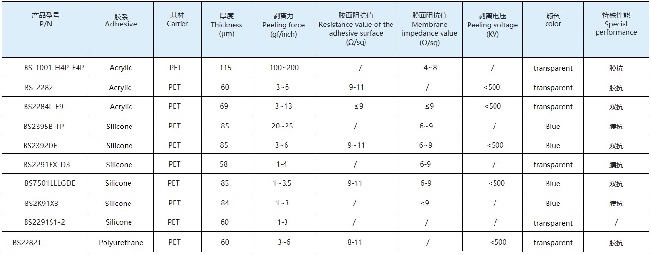 Typical property data sheet of Anti-Static Protective Film
