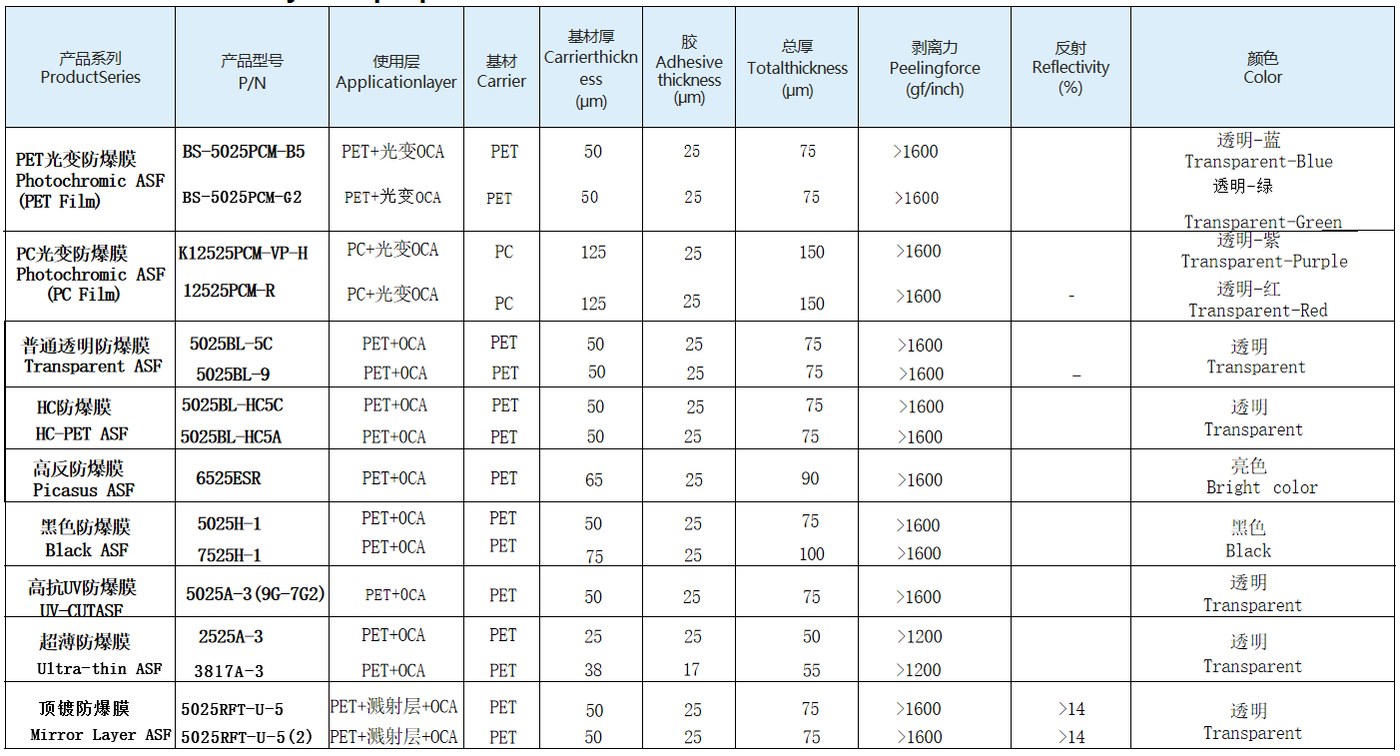 Typical property data sheet of Decorative Explosion-Proof Film