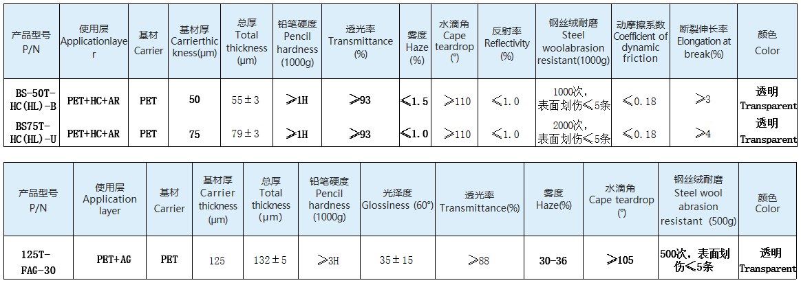 Typical property data sheet of Functional Coating Protective Film (AR/AG/HC)