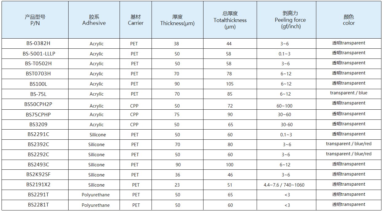 Typical property data sheet of General Plastic Film