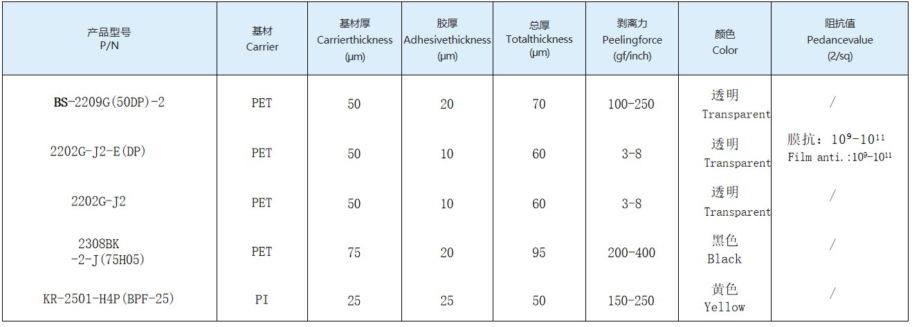 Typical property data sheet of High-Temperature Protective Film