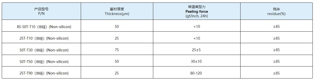 Typical property data sheet of Non-Silicone Release Film