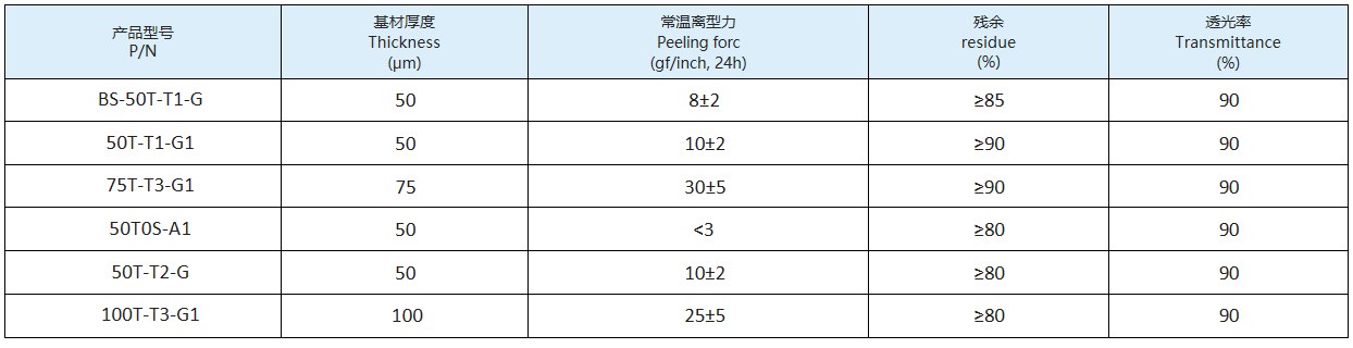 Typical property data sheet of OCA Optical Release Film