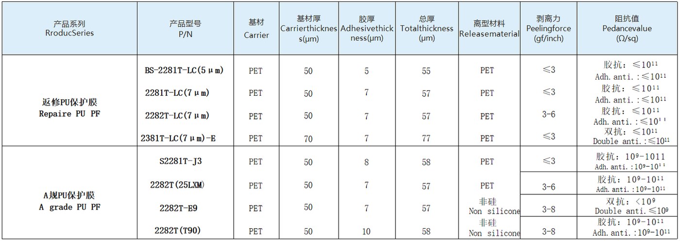 Typical property data sheet of PU Protective Film