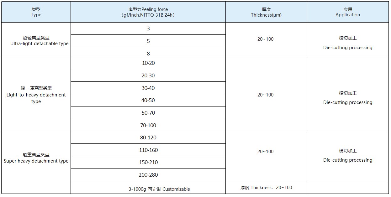 Typical property data sheet of Silicone Release Film Series