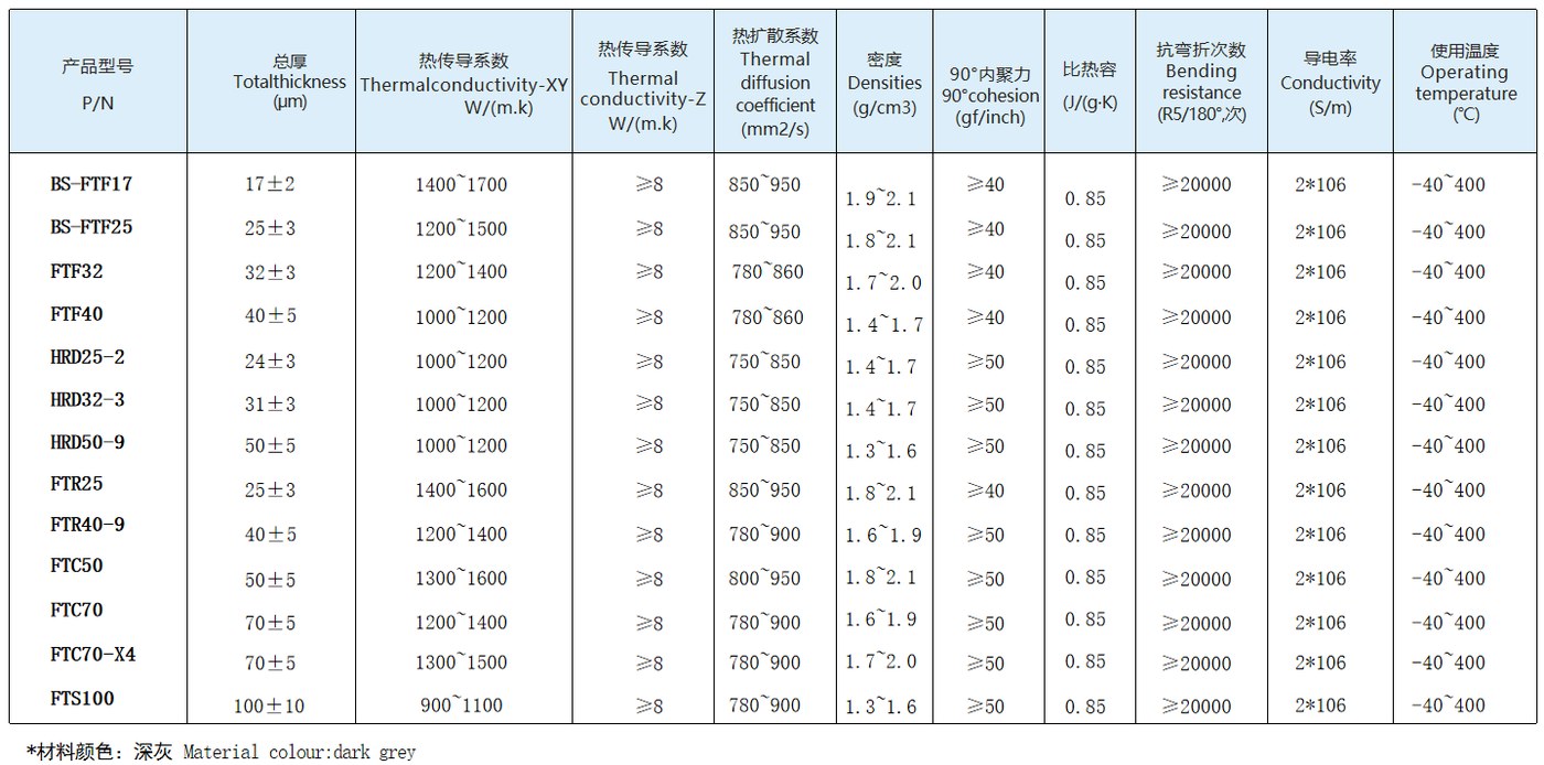 Typical property data sheet of Synthetic Graphite Thermal Film