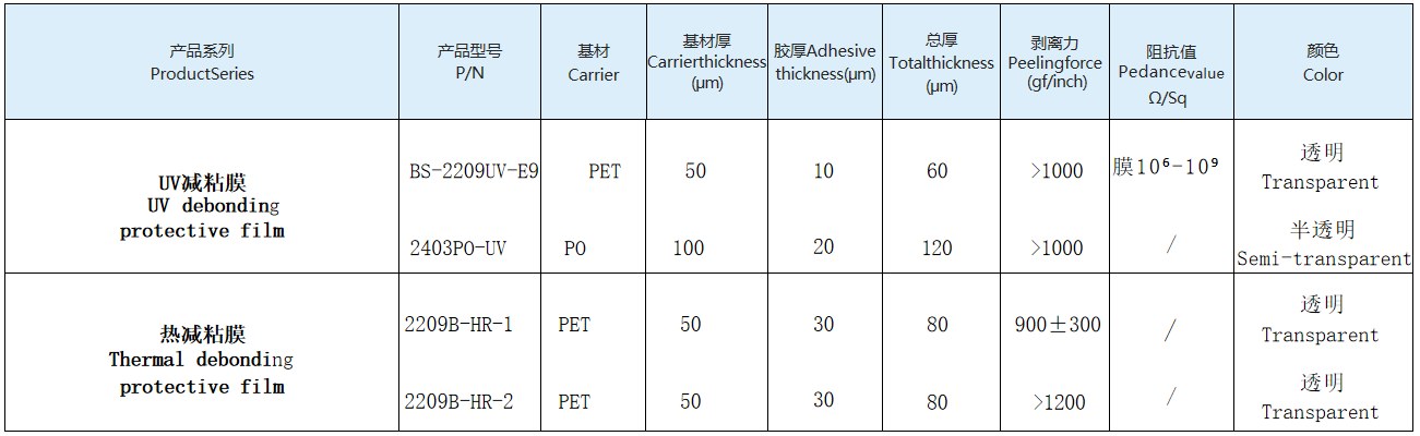 Typical property data sheet of UV & Thermal Debonding Film